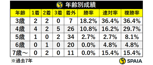 年齢別成績,ⒸSPAIA