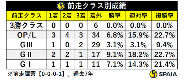 前走クラス別成績,ⒸSPAIA