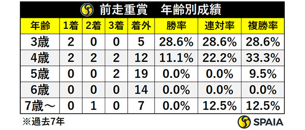 前走重賞・年齢別成績,ⒸSPAIA