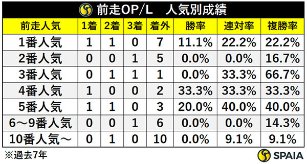 前走OP/L・人気別成績,ⒸSPAIA