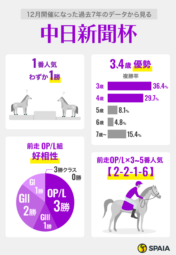 12月開催になった過去7年のデータから見る中日新聞杯,ⒸSPAIA