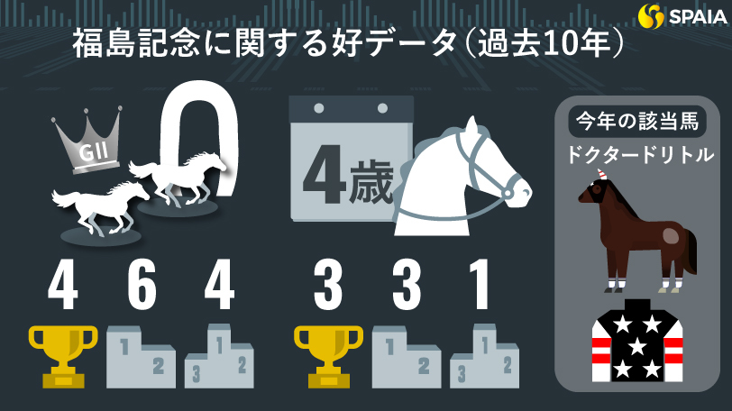 福島記念に関する好データ（過去10年）,ⒸSPAIA