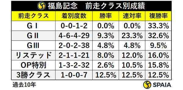 福島記念　前走クラス別成績,ⒸSPAIA