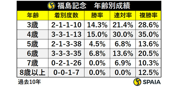 福島記念　年齢別成績,ⒸSPAIA