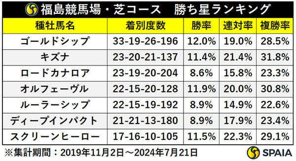 福島競馬場・芝コース　勝ち星ランキング,ⒸSPAIA