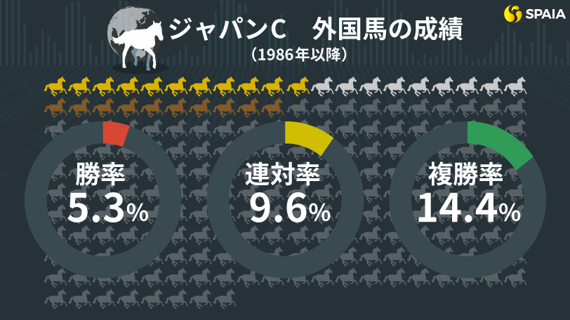 ジャパンカップの外国馬成績（1986年以降）,ⒸSPAIA