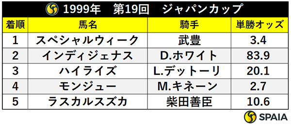 1999年　第19回　ジャパンカップ,ⒸSPAIA