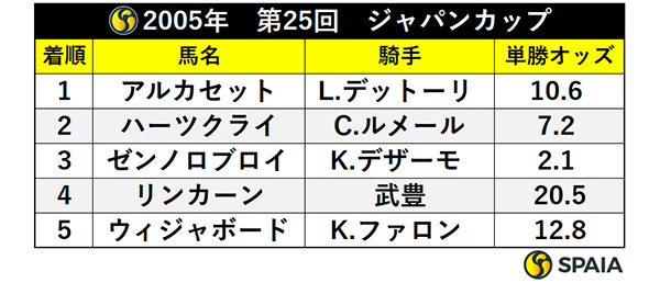 2005年　第25回　ジャパンカップ,ⒸSPAIA