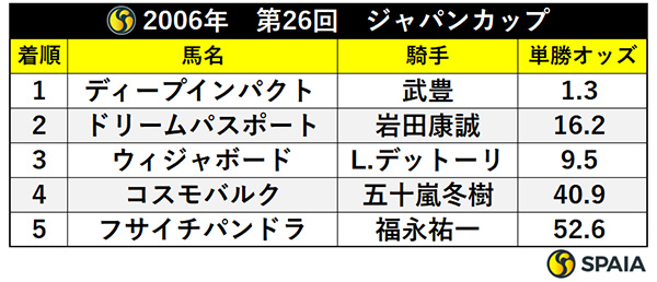 2006年　第26回　ジャパンカップ,ⒸSPAIA