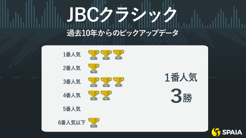 【JBCクラシック予想】久々のビッグタイトル獲得に好機到来　佐賀記念を圧勝のノットゥルノ本命