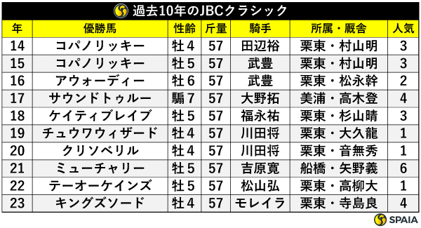 過去10年の優勝馬,ⒸSPAIA