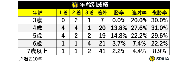 年齢別成績,ⒸSPAIA