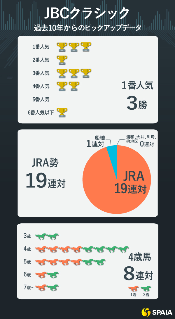 過去10年のJBCクラシックのデータ,ⒸSPAIA