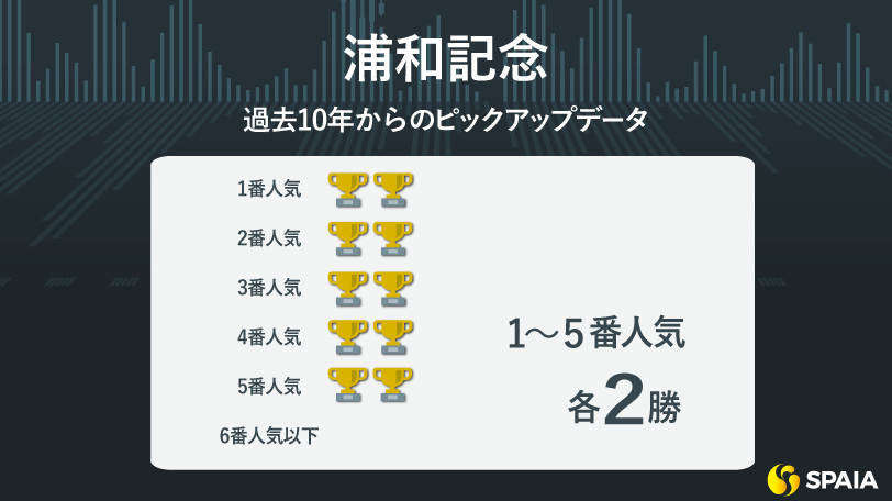 【浦和記念予想】白山大賞典1着からの臨戦は5戦3連対　ディクテオンが「勝ちパターン」で連覇狙う