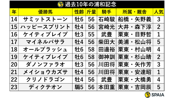 過去10年の浦和記念,ⒸSPAIA