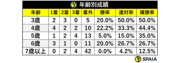 年齢別成績,ⒸSPAIA