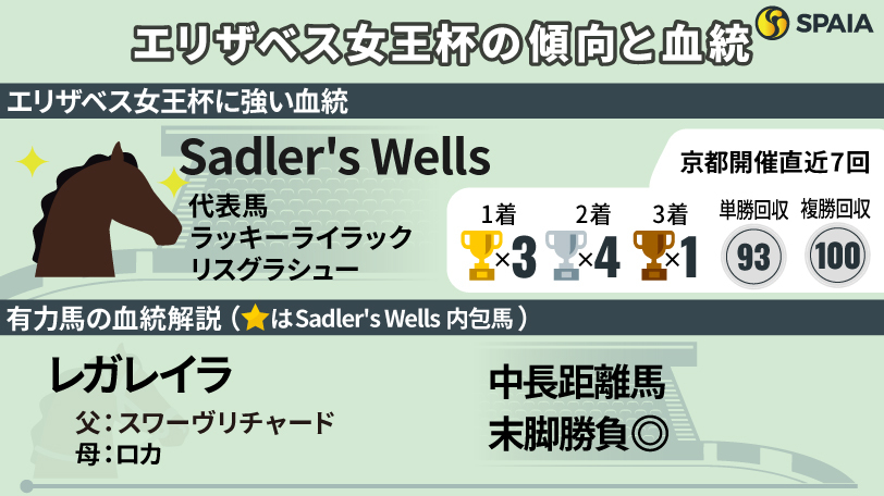 【エリザベス女王杯】欧州血統由来の成長力と底力がキモ　適性舞台で末脚弾けるルージュリナージュ