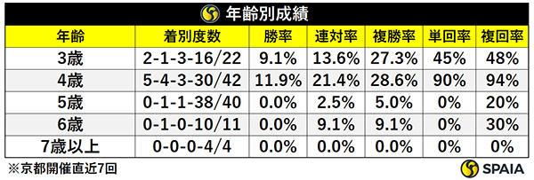 年齢別成績（京都開催直近7回）,ⒸSPAIA