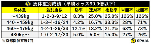 馬体重別成績（単勝オッズ99.9倍以下・京都開催直近7回）,ⒸSPAIA