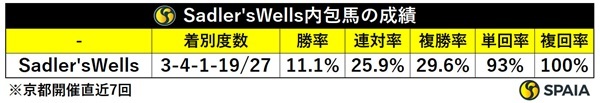 Sadler's Wells内包馬の成績（京都開催直近7回）,ⒸSPAIA