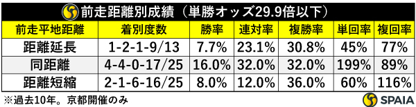 前走距離別成績（単勝オッズ29.9倍以下）,ⒸSPAIA