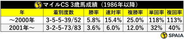 マイルCS 3歳馬成績（1986年以降）,ⒸSPAIA