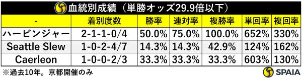 血統別成績（単勝オッズ29.9倍以下）,ⒸSPAIA