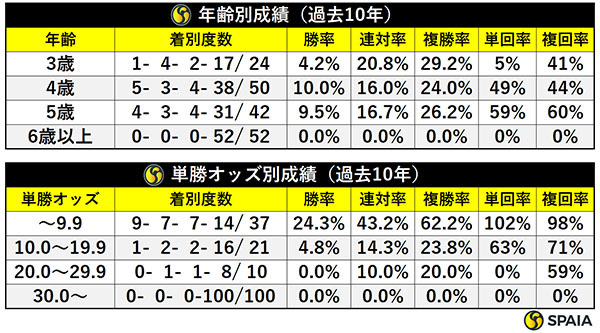 年齢別成績と単勝オッズ別成績（ともに過去10年）,ⒸSPAIA