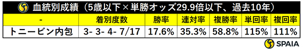 血統別成績（5歳以下×単勝オッズ29.9倍以下、過去10年）,ⒸSPAIA