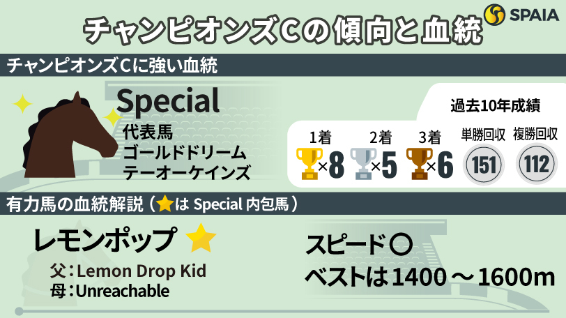 【チャンピオンズC】機動力◎Nureyevの血が生きる舞台　レモンポップほか有力馬の血統を解説