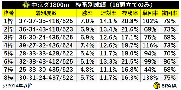 中京ダ1800m　枠番別成績（16頭立てのみ）　※2014年以降,ⒸSPAIA