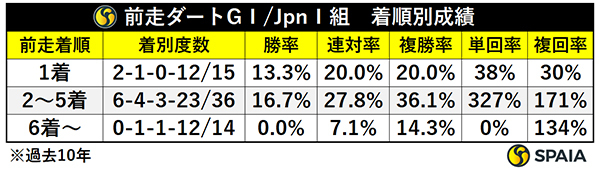 前走ダートGⅠ/JpnⅠ組　着順別成績　過去10年,ⒸSPAIA