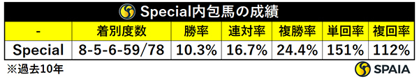 Special内包馬の成績　過去10年,ⒸSPAIA