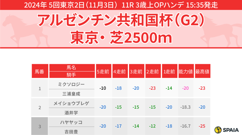 2024年アルゼンチン共和国杯のPP指数,ⒸSPAIA