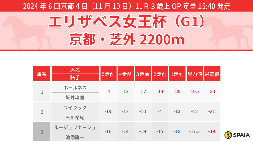 【エリザベス女王杯】本命は先行する競馬で本格化したシンリョクカ　穴馬はコンクシェルとサリエラ