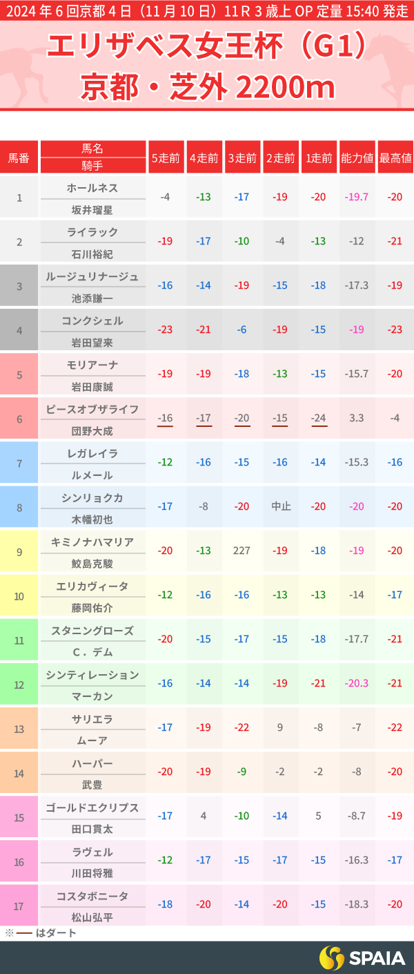 2024年エリザベス女王杯のPP指数一覧,ⒸSPAIA