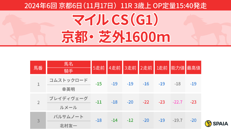 【マイルCS】本命候補は富士Sから巻き返しを狙う外枠2頭　穴馬は復調気配のマテンロウスカイ