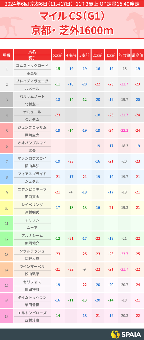 2024年マイルCSのPP指数一覧,ⒸSPAIA