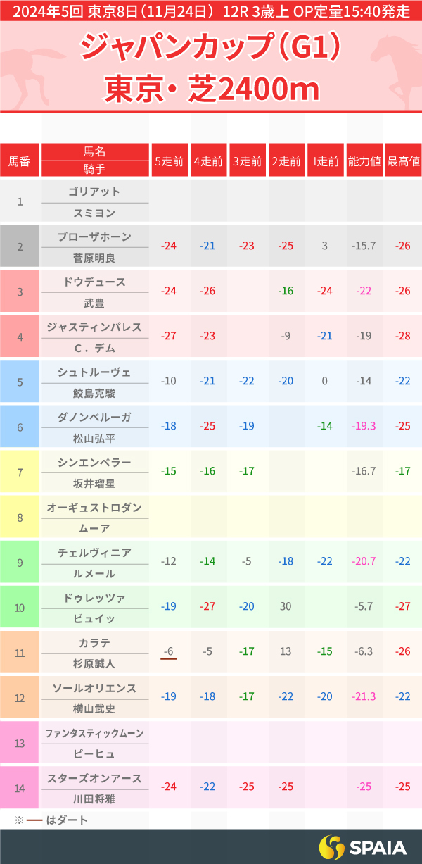 2024年ジャパンCのPP指数一覧,ⒸSPAIA