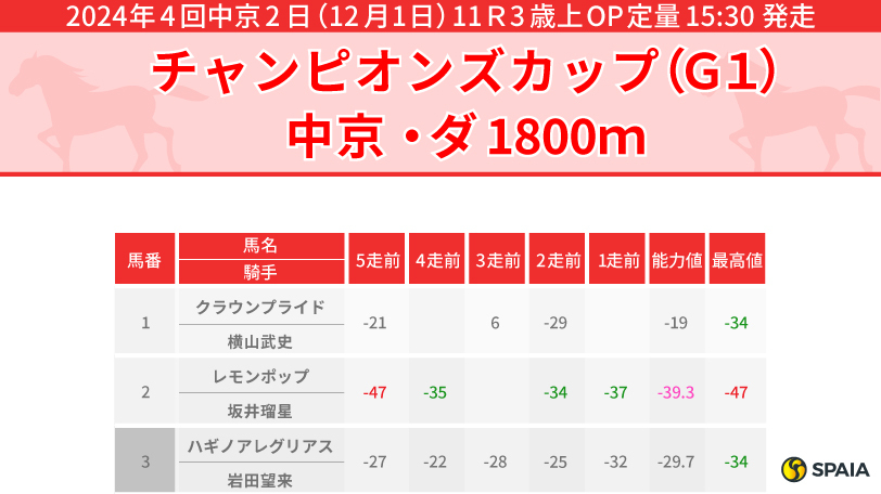 【チャンピオンズC】ダート2戦目も伸びしろ「大」ガイアフォースが本命候補　穴は中京巧者アーテルアストレア