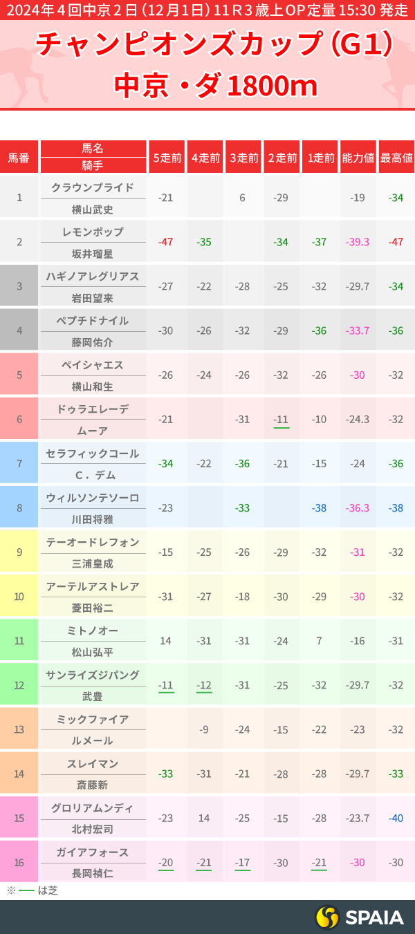 2024年チャンピオンズCのPP指数一覧,ⒸSPAIA