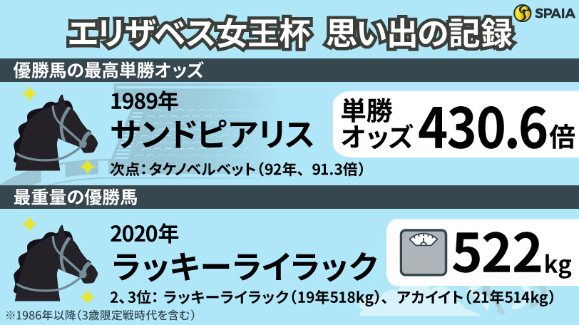 【エリザベス女王杯】最低20番人気で勝利のサンドピアリス、最重量で連覇ラッキーライラック　秋の女王決定戦の「記録」を振り返る