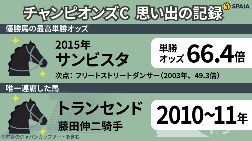 【チャンピオンズC】1番人気がジャパンカップダート時代を含め9勝　下半期のJRAダートGⅠの「記録」を振り返る