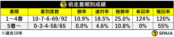 前走着順別成績,ⒸSPAIA