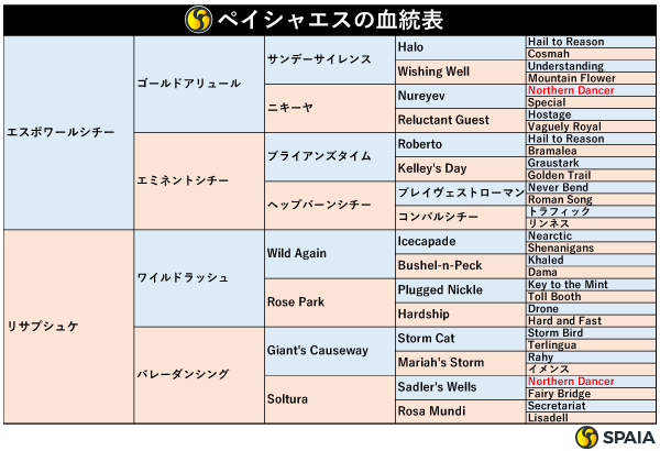 ペイシャエスの血統表,ⒸSPAIA