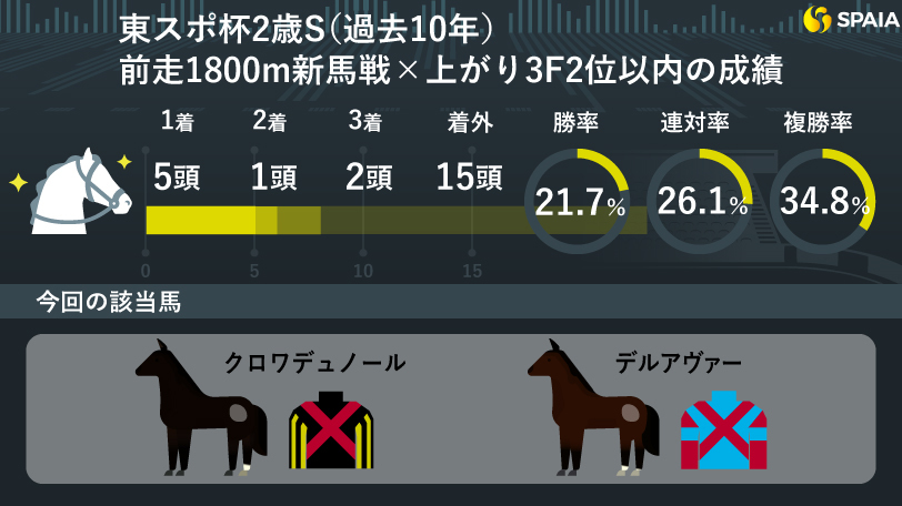 【東スポ杯2歳S】新馬戦の内容は後のGⅠ馬2頭を上回る　本命はデータ、血統も文句なしのクロワデュノール