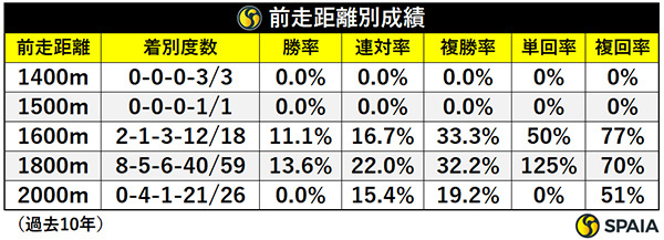 前走距離別成績,ⒸSPAIA