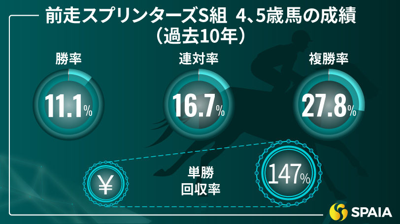 【京阪杯】前走スプリンターズSの4、5歳馬は回収率100%超え　京都実績のあるモズメイメイを推奨