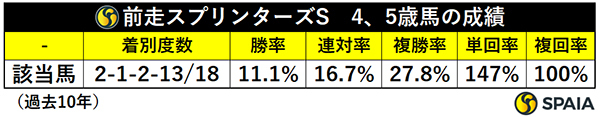 前走スプリンターズSの4,5歳馬の成績,ⒸSPAIA