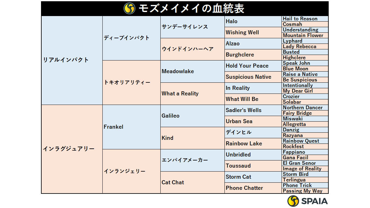 モズメイメイの血統表,ⒸSPAIA